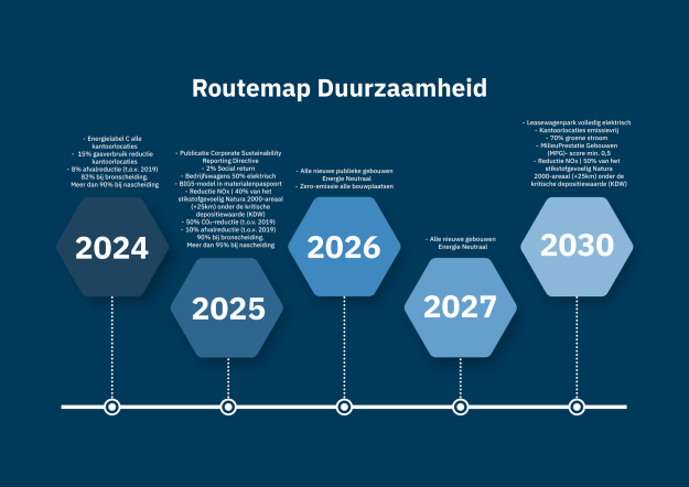 Routemap voor duurzaamheid en de stappen die dit bedrijf gaat nemen tot 2030